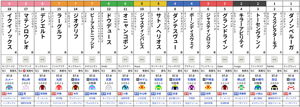 皐月賞2022枠順】ホープフルS勝ち馬キラーアビリティは2枠4番、朝日杯