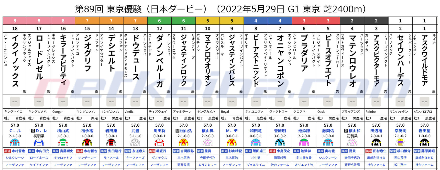 日本ダービー 22 枠順 ジオグリフは7枠15番 ドウデュースは7枠13番 ダノンベルーガは6枠12番 競馬まとめ Netkeiba Com