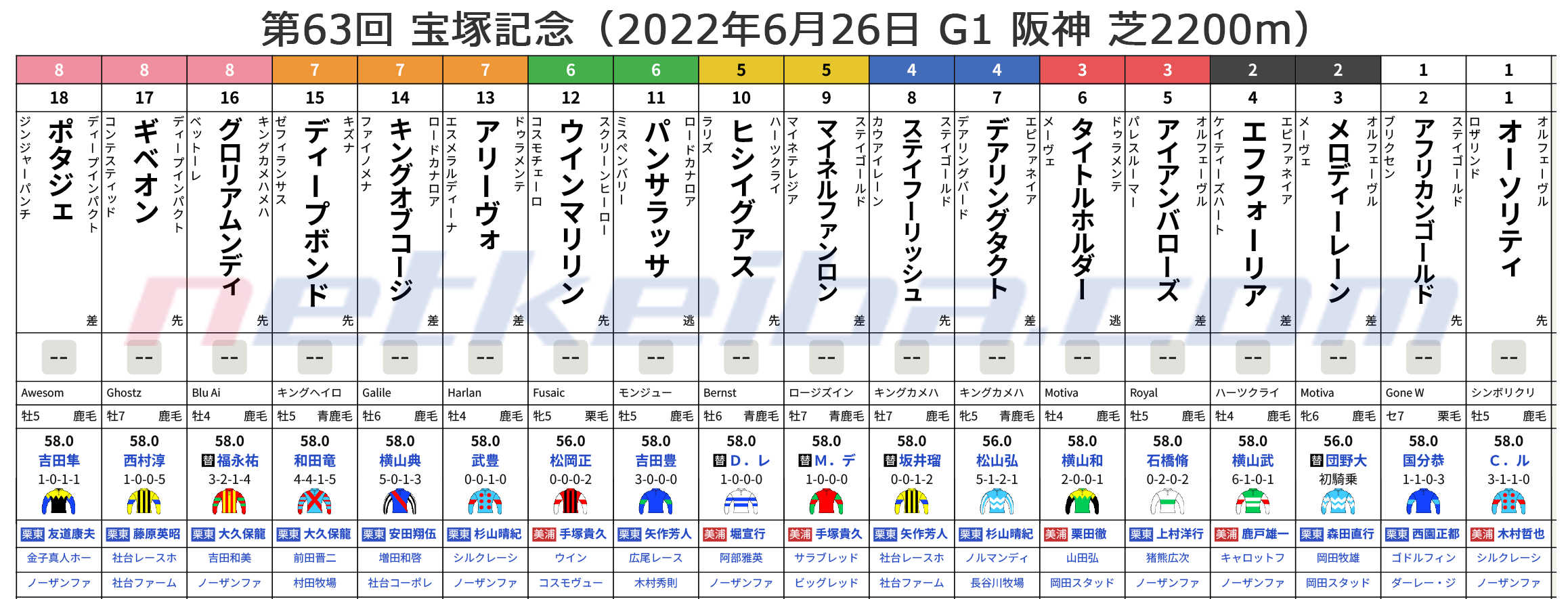 宝塚記念 2022 枠順】タイトルホルダーは3枠6番、ポタジェは8枠18番