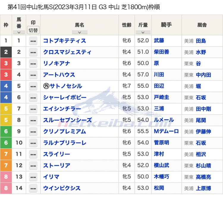 中山牝馬ステークス2023枠順】アートハウス、クリノプレミアム、スルー