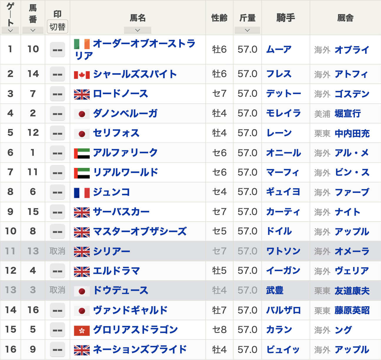 ドバイターフ2023枠順】日本からダノンベルーガ、セリフォス