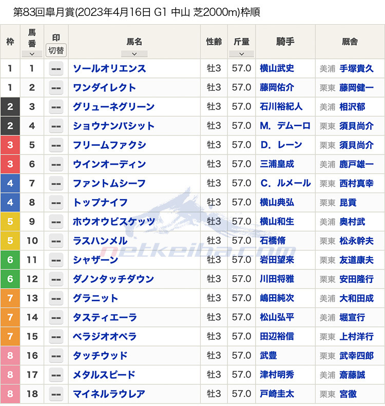 皐月賞2023枠順】牡馬クラシック第一冠！ ソールオリエンス、べラジオ