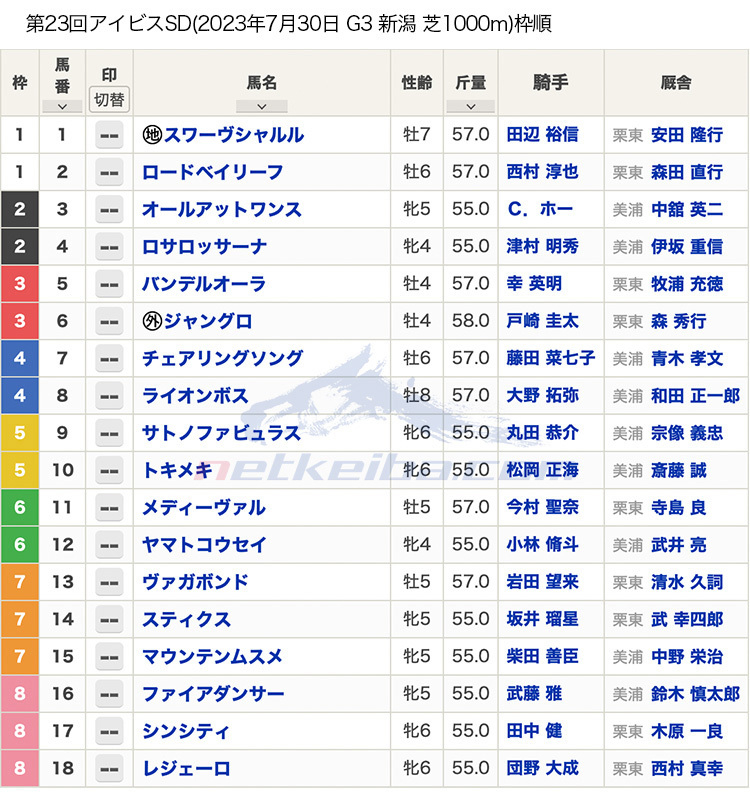 アイビスサマーダッシュ2023枠順】全18頭 ジャングロは3枠6番