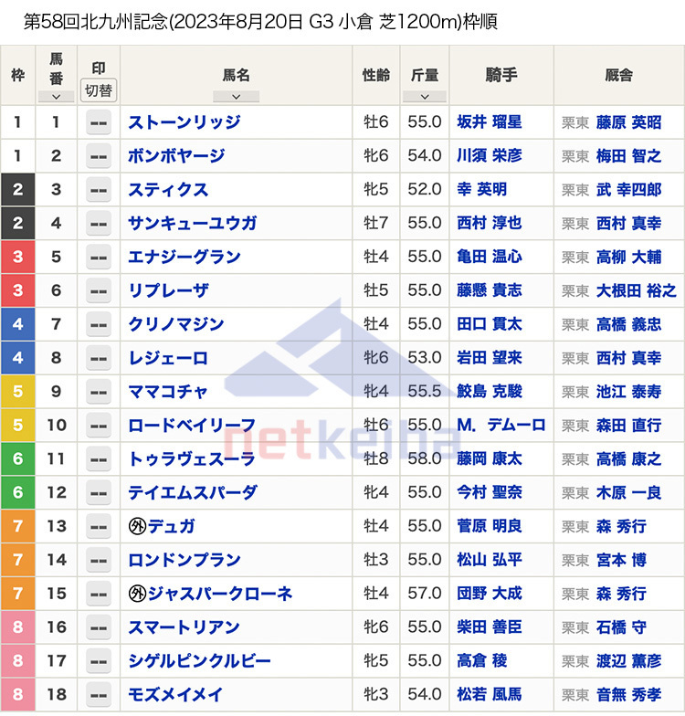 北九州記念2023枠順】3歳牝馬モズメイメイは8枠18番、高速馬場得意のママコチャは5枠9番など全18頭 | 競馬まとめ - netkeiba