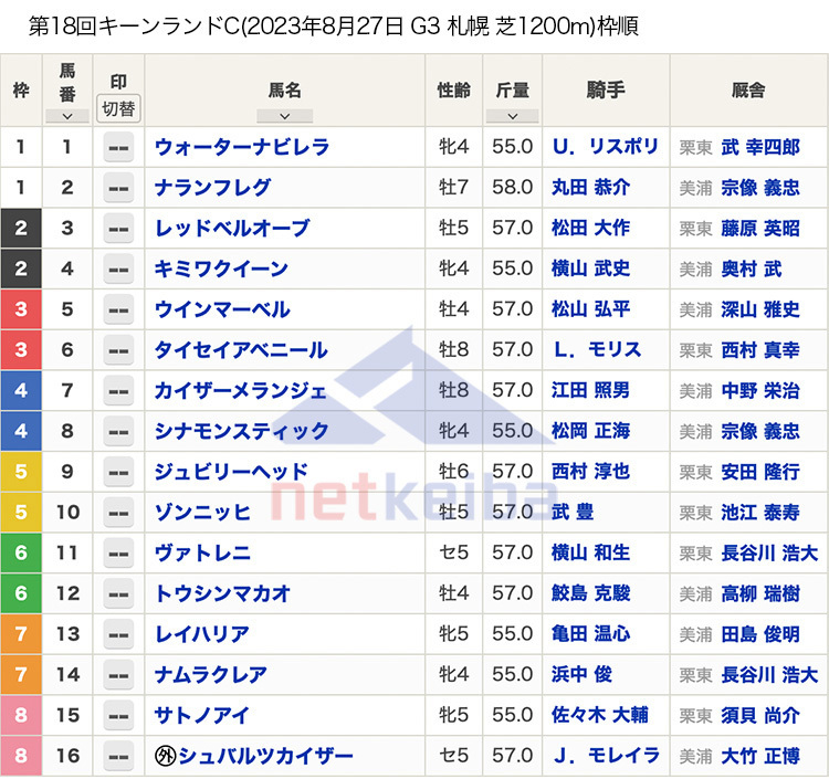 キーンランドカップ2023枠順】全16頭 ナムラクレア・キミワクイーン・ナランフレグなどが出走 | 競馬まとめ - netkeiba