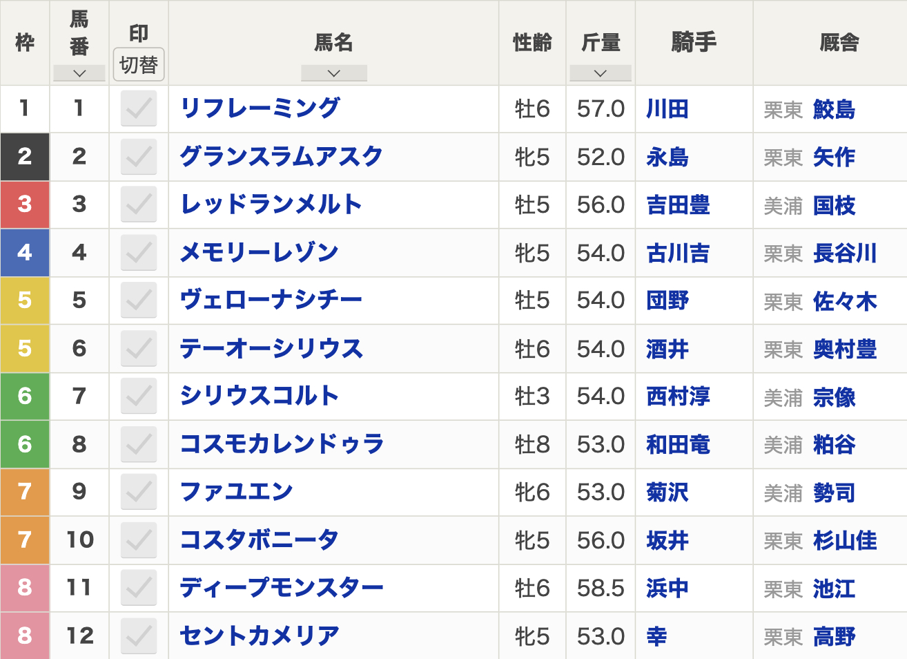 小倉記念2024枠順発表】全12頭 リフレーミング1枠1番・コスタボニータ7枠10番  2024年は中京競馬場で開催など最新情報【8月11日(日)15時35分】 | 競馬まとめ - netkeiba