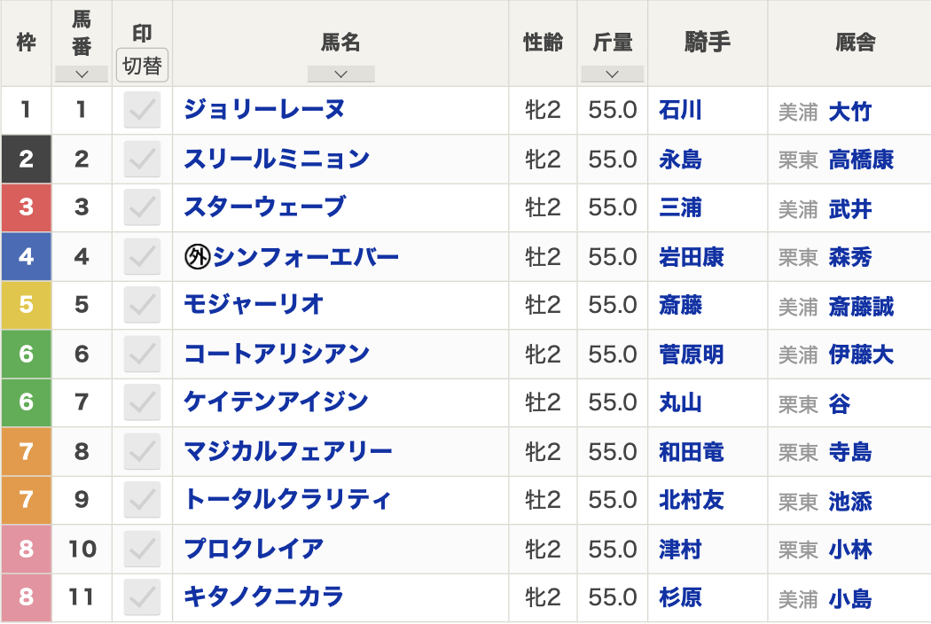 新潟2歳ステークス2024枠順発表】新馬戦5馬身差圧勝コートアリシアン6枠6番・3億円馬スターウェーブ3枠3番など最新情報【8月25日(日)15時45分】  | 競馬まとめ - netkeiba