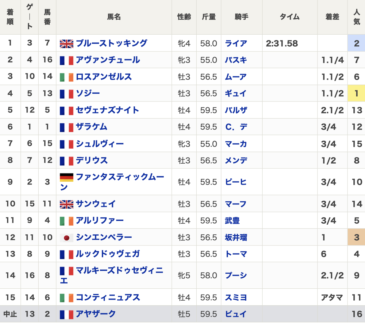 凱旋門 レコード セール