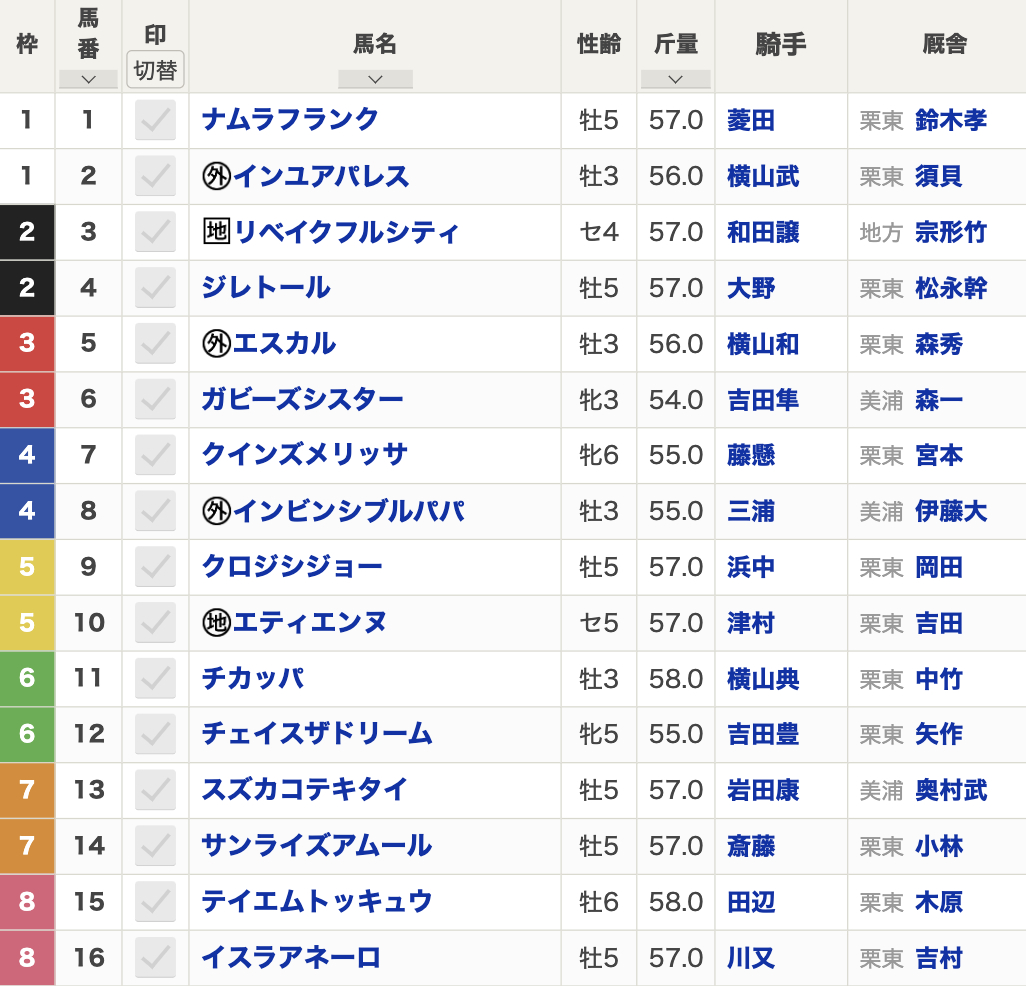 【カペラステークス2024枠順発表】全16頭 インビンシブルパパ4枠8番・チカッパ6枠11番・インユアパレス1枠2番など最新情報【12月8日(日)15時20分】