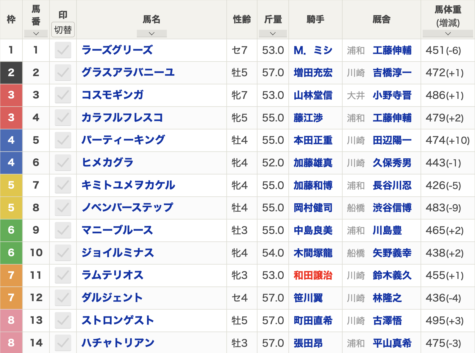 芦毛＆白毛限定戦】全14頭 46thホワイトクリスマス賞(C1C2)の枠順・出走馬など最新情報【12月13日(金)20時50分】 | 競馬まとめ -  netkeiba