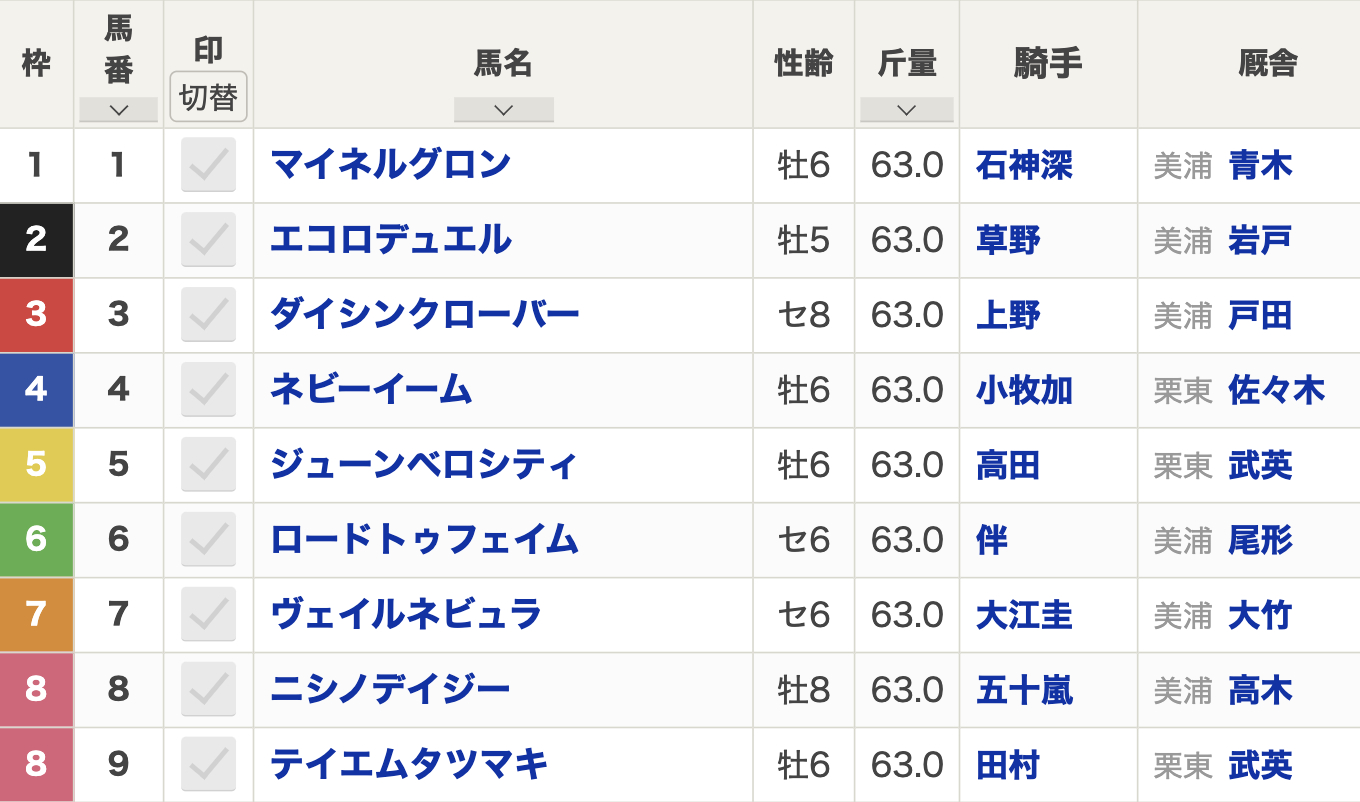 中山大障害2024枠順発表】全9頭 マイネルグロン1枠1番・ニシノデイジー8枠8番など最新情報【12月21日(土)15時05分】 | 競馬まとめ -  netkeiba