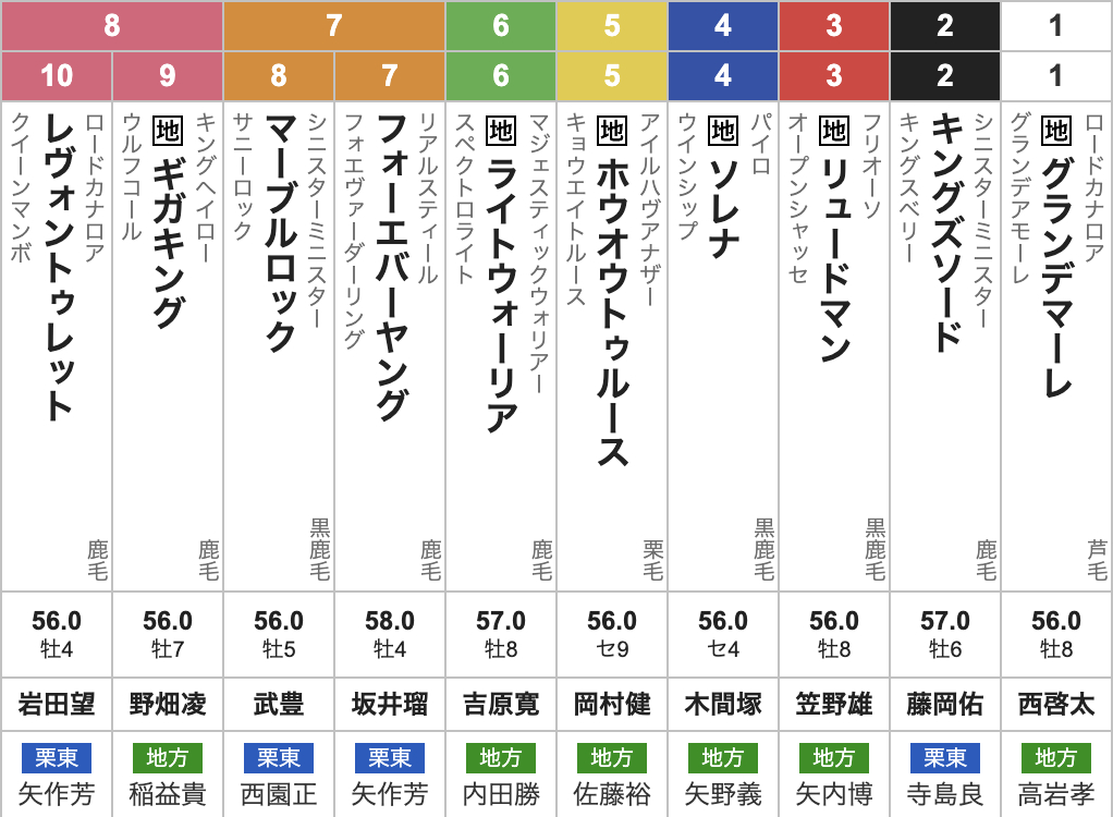 日本テレビ盃2025枠順発表】全10頭 フォーエバーヤング7枠7番