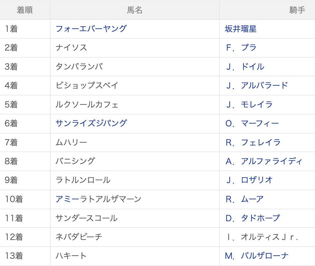 サウジカップ2026結果情報】フォーエバーヤングが史上初の連覇達成で総